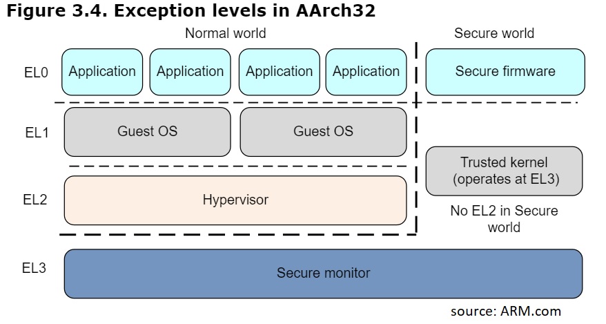 aarch32 exception levels
