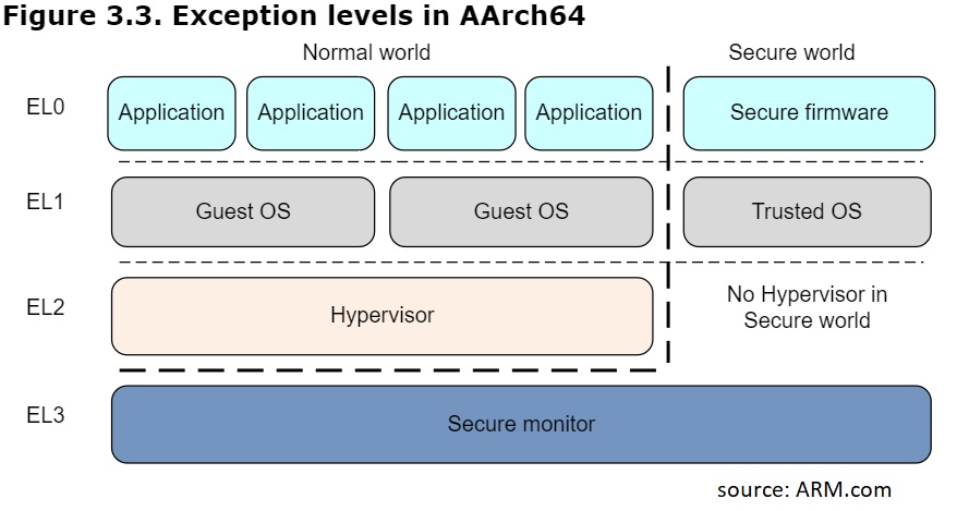 aarch64 exception levels